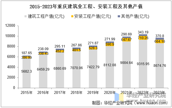 2015-2023年重庆建筑业工程、安装工程及其他产值