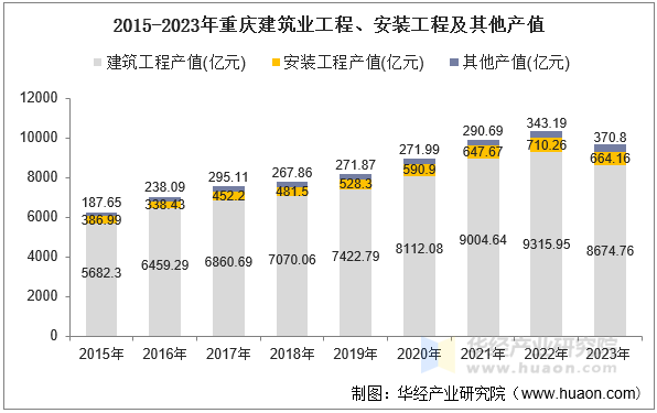 2015-2023年重庆建筑业工程、安装工程及其他产值