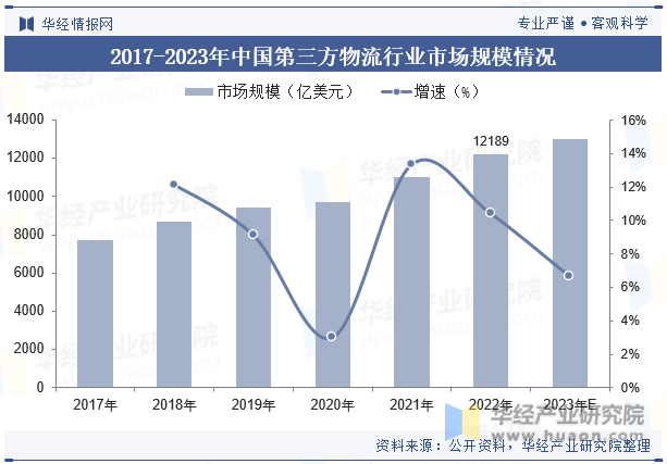 2017-2023年中国第三方物流行业市场规模情况