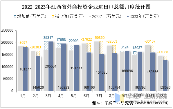 2022-2023年江西省外商投资企业进出口总额月度统计图