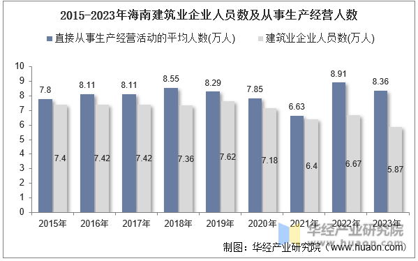 2015-2023年海南建筑业企业人员数及从事生产经营人数