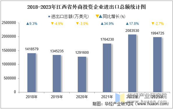 2018-2023年江西省外商投资企业进出口总额统计图