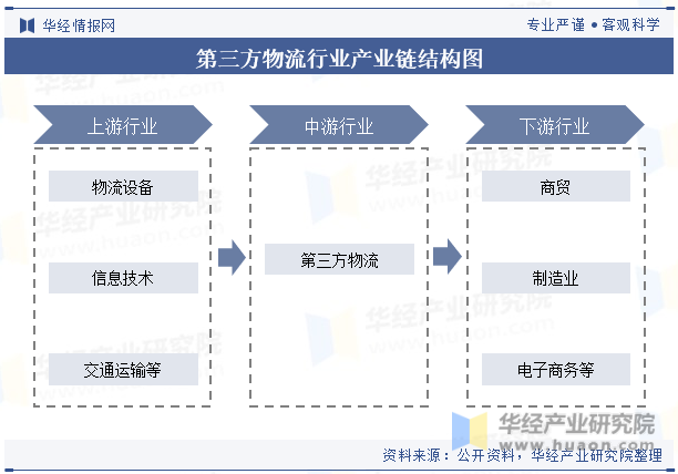 第三方物流行业产业链结构图
