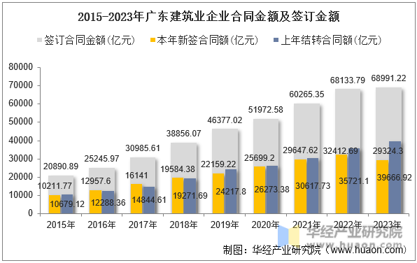 2015-2023年广东建筑业企业合同金额及签订金额