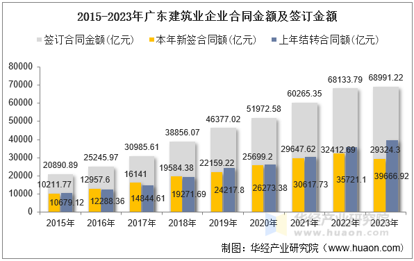 2015-2023年广东建筑业企业合同金额及签订金额