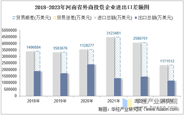 2018-2023年河南省外商投资企业进出口差额图