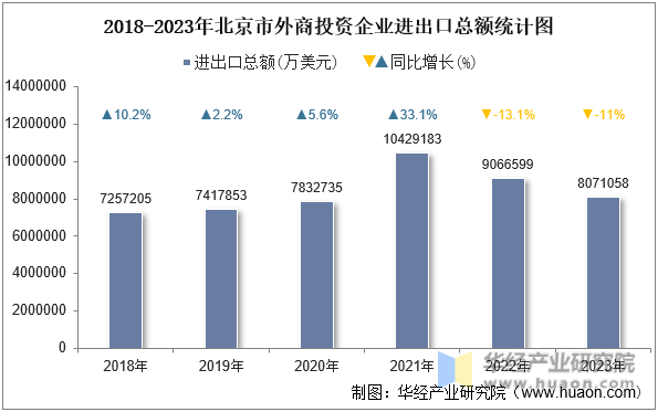 2018-2023年北京市外商投资企业进出口总额统计图