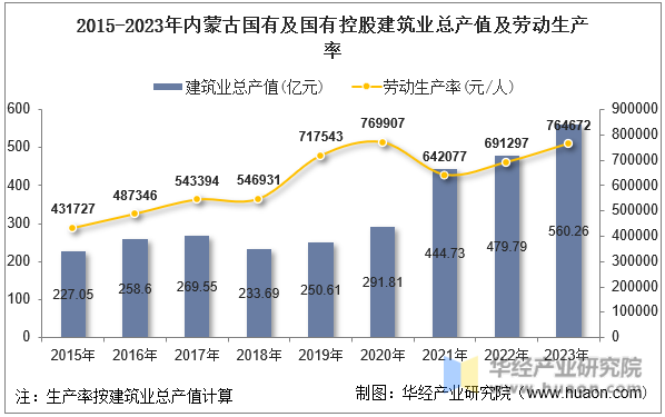 2015-2023年内蒙古国有及国有控股建筑业总产值及劳动生产率