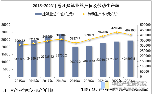 2015-2023年浙江建筑业总产值及劳动生产率
