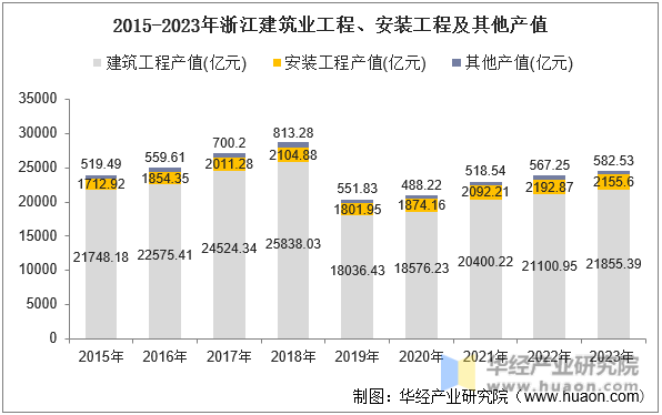 2015-2023年浙江建筑业工程、安装工程及其他产值