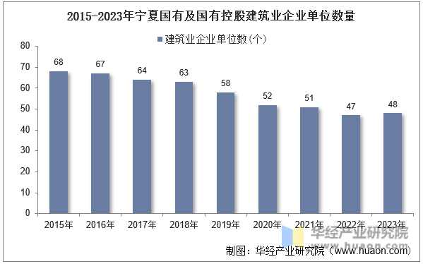 2015-2023年宁夏国有及国有控股建筑业企业单位数量
