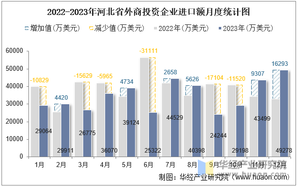 2022-2023年河北省外商投资企业进口额月度统计图