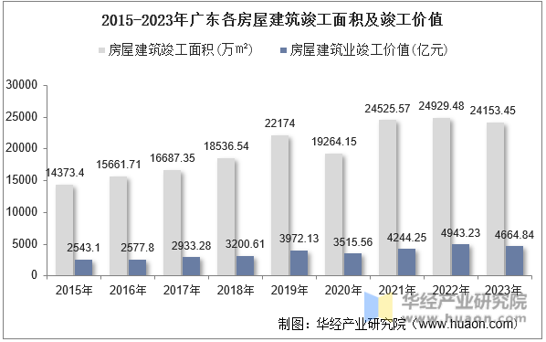 2015-2023年广东各房屋建筑竣工面积及竣工价值