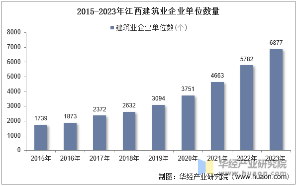 2015-2023年江西建筑业企业单位数量