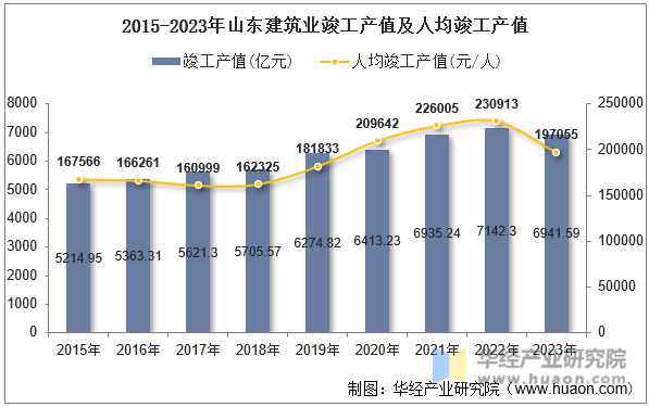 2015-2023年山东建筑业竣工产值及人均竣工产值