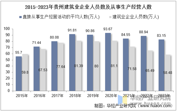 2015-2023年贵州建筑业企业人员数及从事生产经营人数