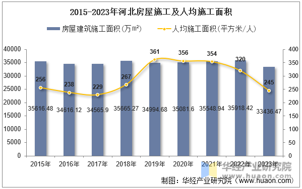 2015-2023年河北房屋施工及人均施工面积