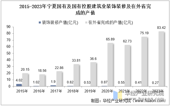 2015-2023年宁夏国有及国有控股建筑业装饰装修及在外省完成的产值
