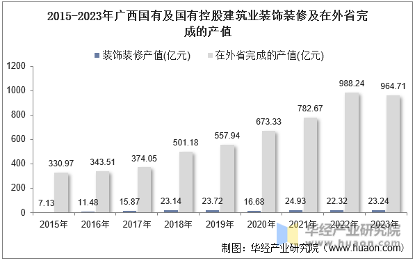 2015-2023年广西国有及国有控股建筑业装饰装修及在外省完成的产值