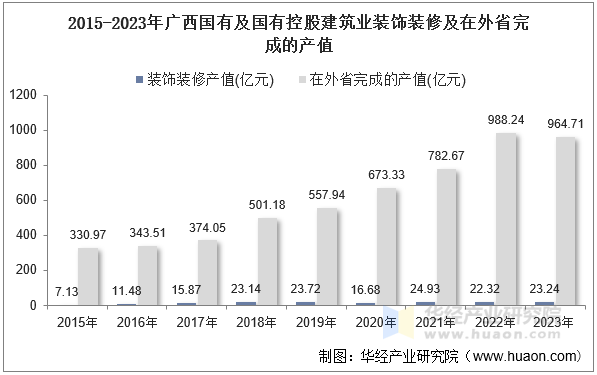 2015-2023年广西国有及国有控股建筑业装饰装修及在外省完成的产值