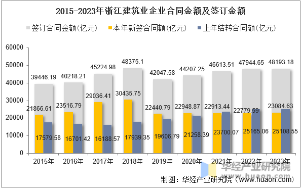 2015-2023年浙江建筑业企业合同金额及签订金额