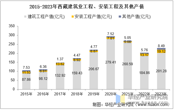 2015-2023年西藏建筑业工程、安装工程及其他产值
