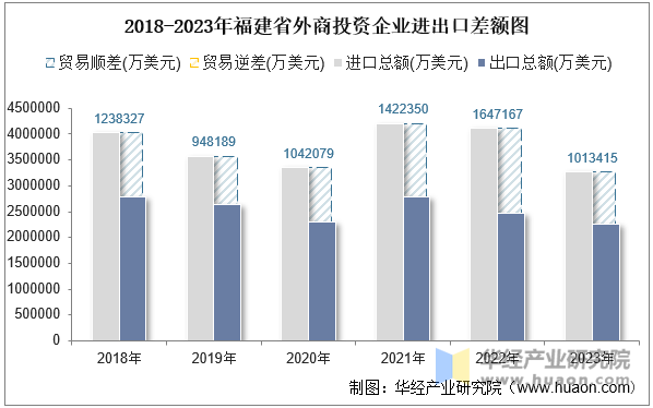 2018-2023年福建省外商投资企业进出口差额图