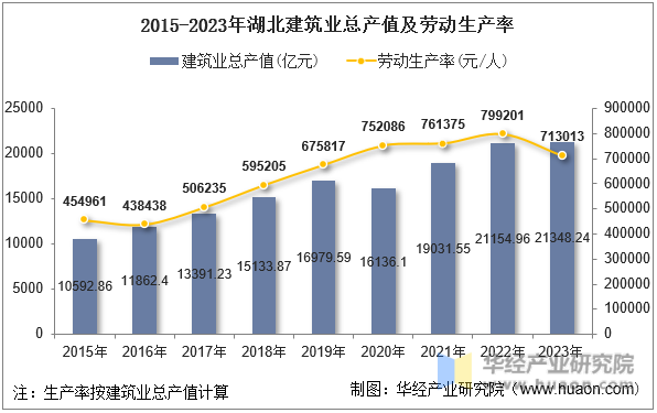 2015-2023年湖北建筑业总产值及劳动生产率