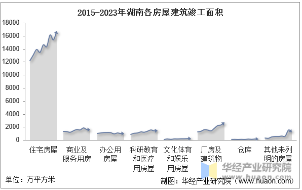 2015-2023年湖南各房屋建筑竣工面积