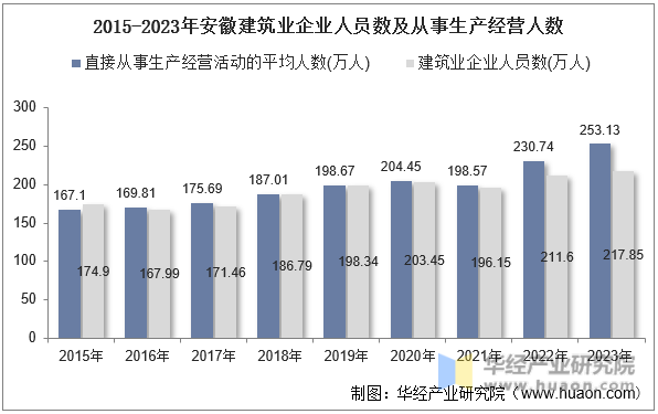 2015-2023年安徽建筑业企业人员数及从事生产经营人数