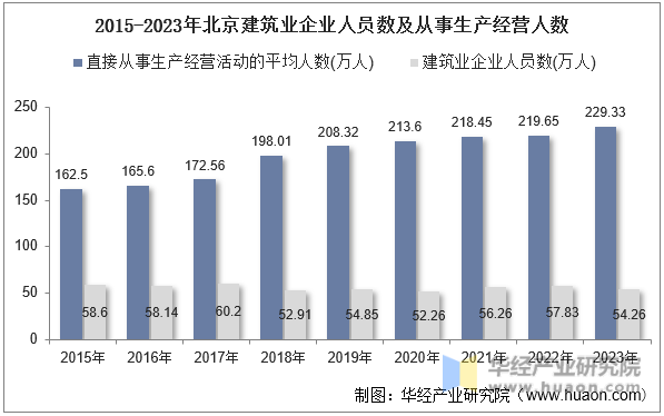 2015-2023年北京建筑业企业人员数及从事生产经营人数