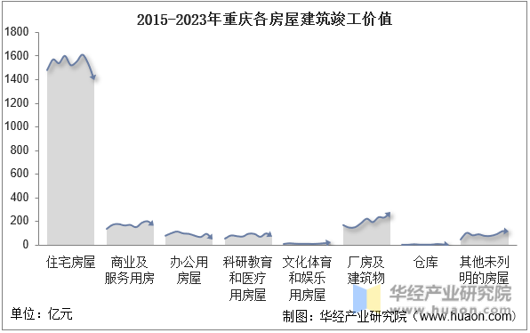 2015-2023年重庆各房屋建筑竣工价值