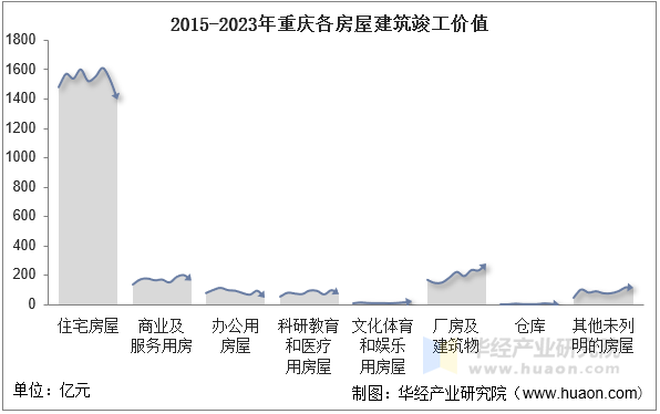 2015-2023年重庆各房屋建筑竣工价值