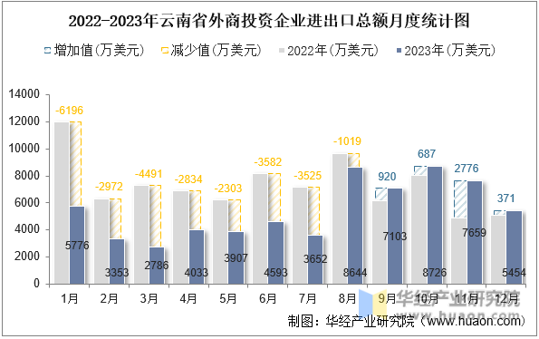 2022-2023年云南省外商投资企业进出口总额月度统计图