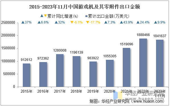 2015-2023年11月中国游戏机及其零附件出口金额