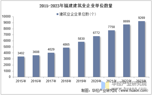 2015-2023年福建建筑业企业单位数量