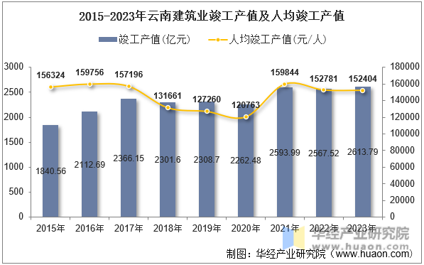 2015-2023年云南建筑业竣工产值及人均竣工产值