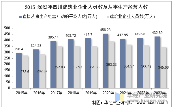 2015-2023年四川建筑业企业人员数及从事生产经营人数