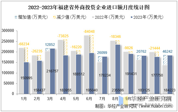 2022-2023年福建省外商投资企业进口额月度统计图