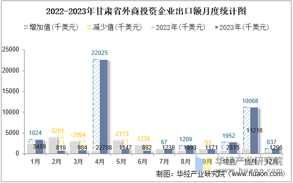 2022-2023年甘肃省外商投资企业出口额月度统计图
