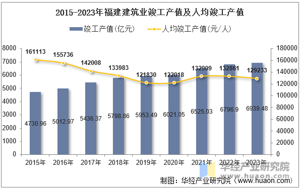 2015-2023年福建建筑业竣工产值及人均竣工产值