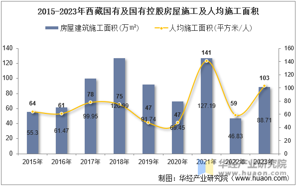 2015-2023年西藏国有及国有控股房屋施工及人均施工面积