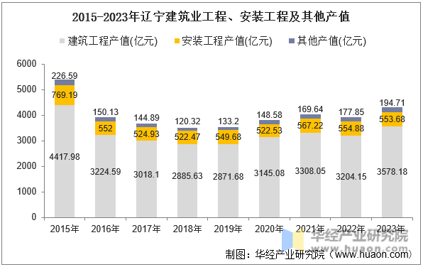 2015-2023年辽宁建筑业工程、安装工程及其他产值