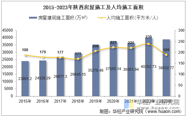 2015-2023年陕西房屋施工及人均施工面积