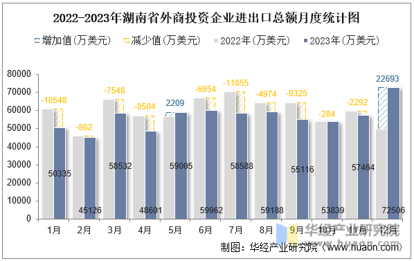 2022-2023年湖南省外商投资企业进出口总额月度统计图