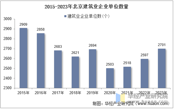 2015-2023年北京建筑业企业单位数量