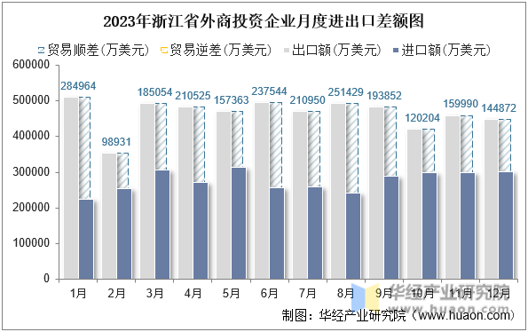 2023年浙江省外商投资企业月度进出口差额图