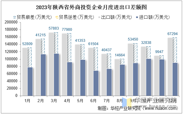 2023年陕西省外商投资企业月度进出口差额图