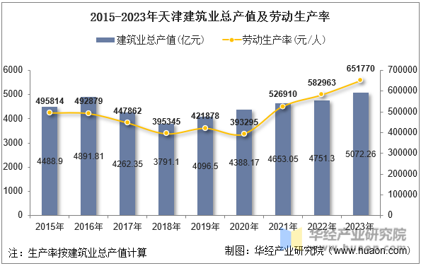 2015-2023年天津建筑业总产值及劳动生产率