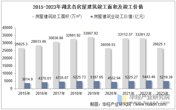 2015-2023年湖北各房屋建筑竣工面积及竣工价值